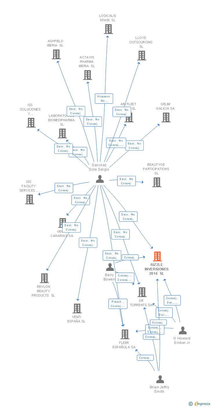 Vinculaciones societarias de RIZZLE INVERSIONES 2014 SL