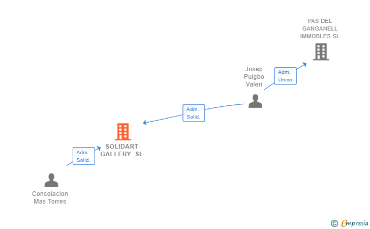 Vinculaciones societarias de SOLIDART GALLERY SL