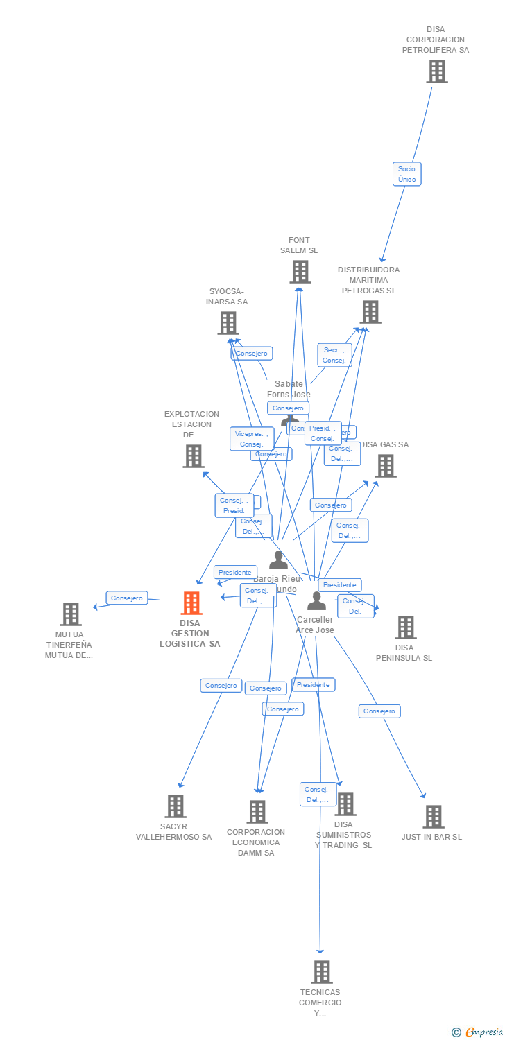 Vinculaciones societarias de DISA GESTION LOGISTICA SA
