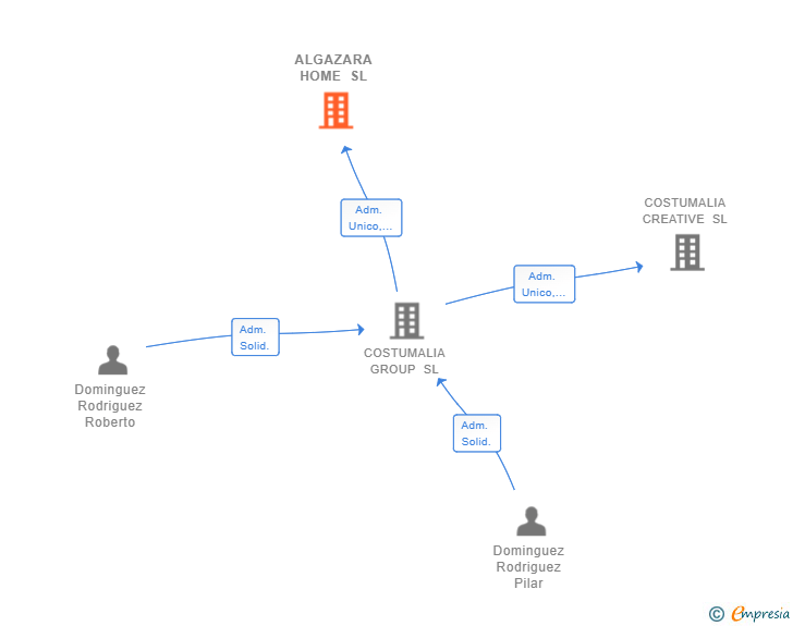 Vinculaciones societarias de ALGAZARA HOME SL