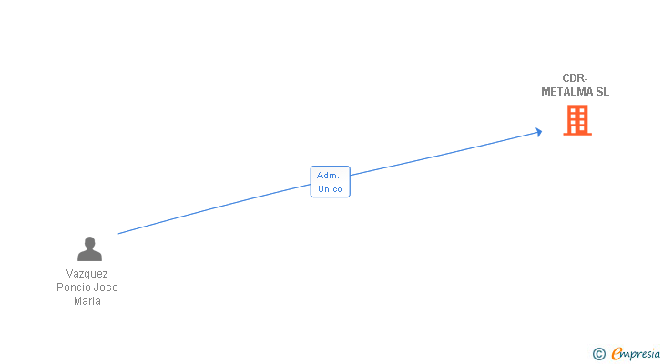 Vinculaciones societarias de CDR-METALMA SL
