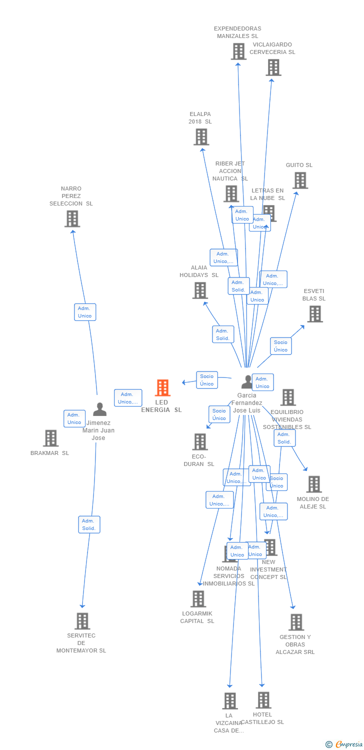 Vinculaciones societarias de LED ENERGIA SL