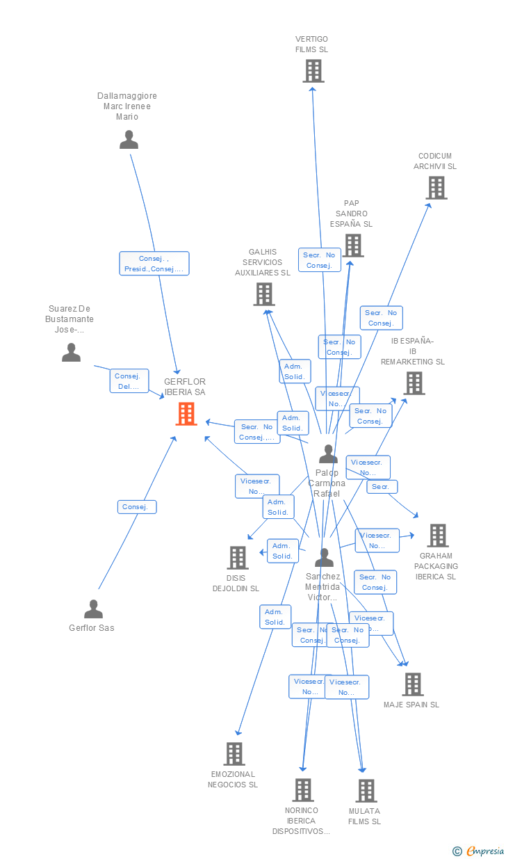Vinculaciones societarias de GERFLOR IBERIA SA