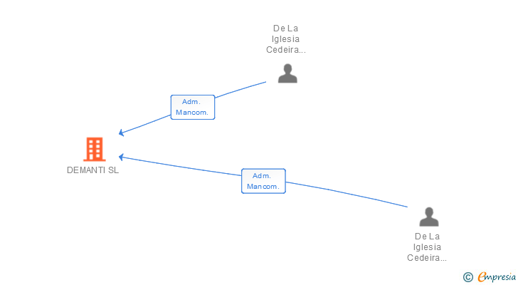 Vinculaciones societarias de DEMANTI SL