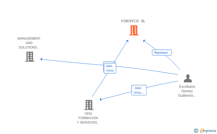 Vinculaciones societarias de FORSYCO SL