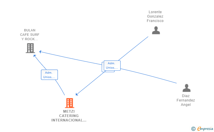 Vinculaciones societarias de METZI CATERING INTERNACIONAL SL