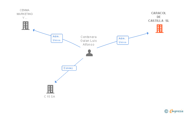Vinculaciones societarias de CARACOL DE CASTILLA SL