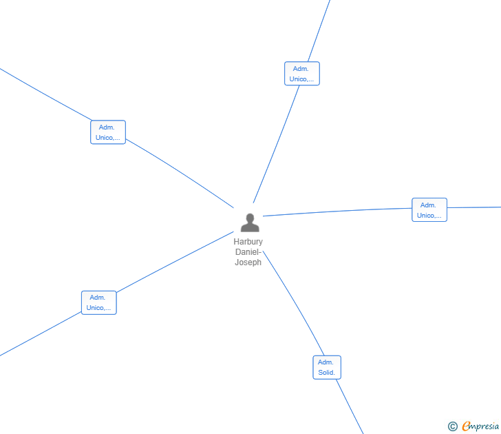 Vinculaciones societarias de ORANGE GROVE PROPERTIES SL