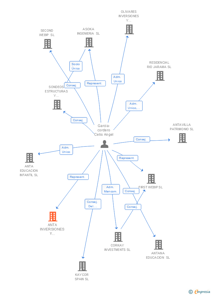 Vinculaciones societarias de ANTA INVERSIONES Y ASESORAMIENTO SA