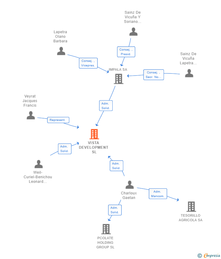 Vinculaciones societarias de VISTA DEVELOPMENT SL