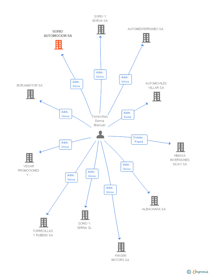 Vinculaciones societarias de SORIO AUTOMOCION SA