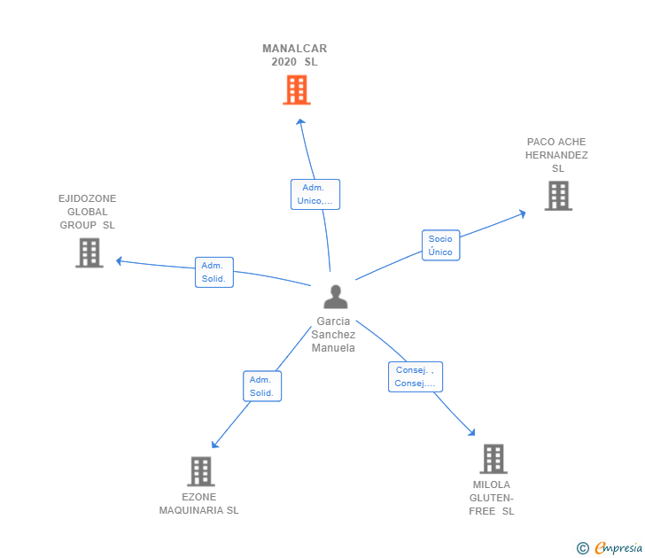 Vinculaciones societarias de MANALCAR 2020 SL
