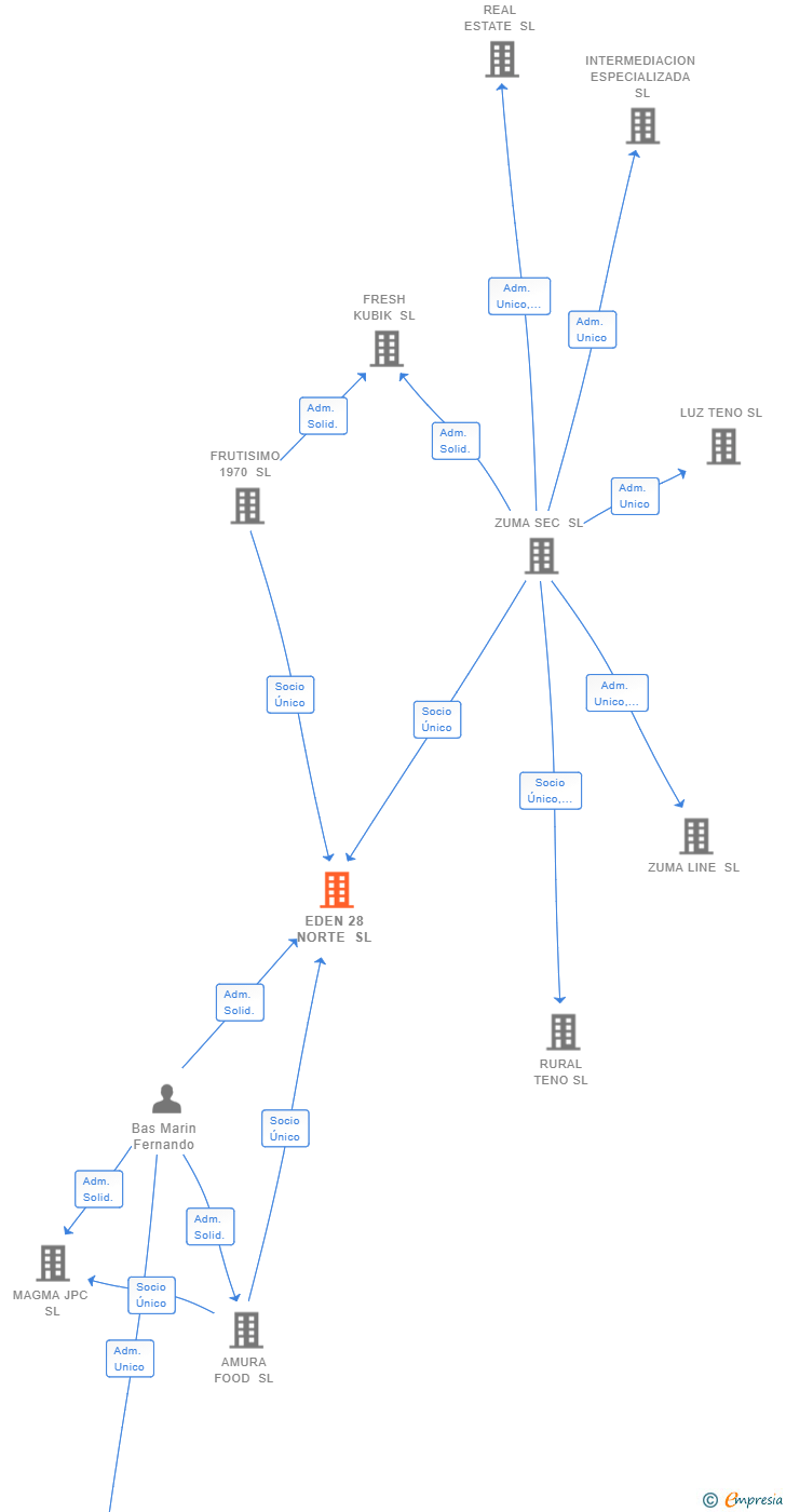 Vinculaciones societarias de EDEN 28 NORTE SL