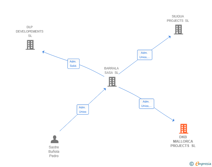 Vinculaciones societarias de DKB MALLORCA PROJECTS SL