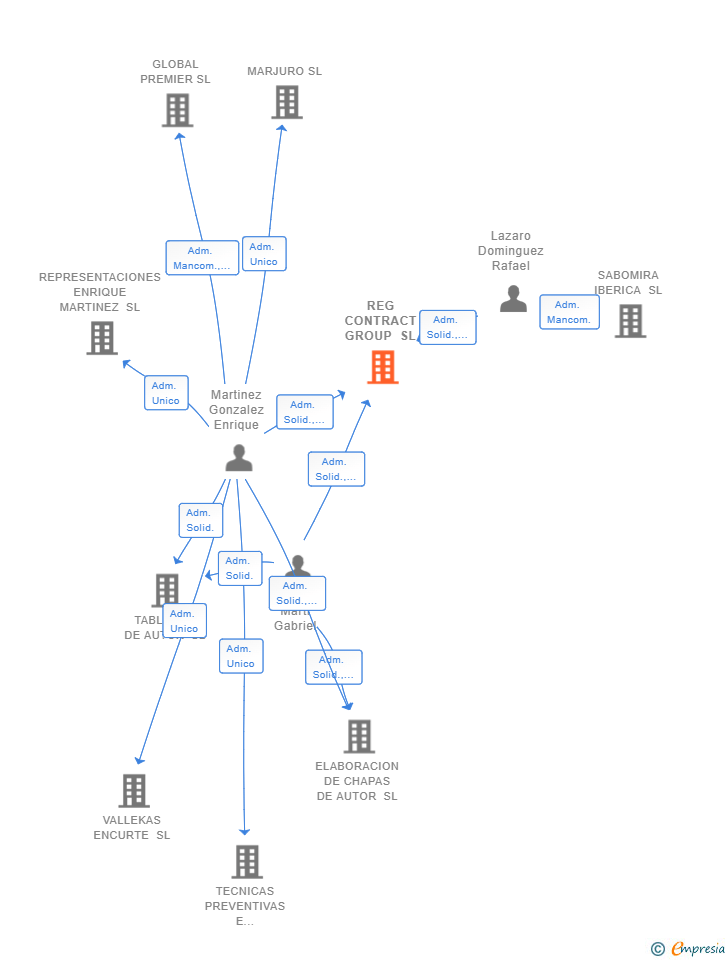 Vinculaciones societarias de REG CONTRACT GROUP SL