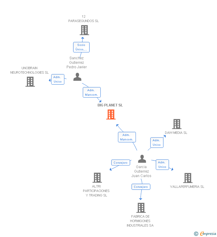Vinculaciones societarias de BIG PLANET SL