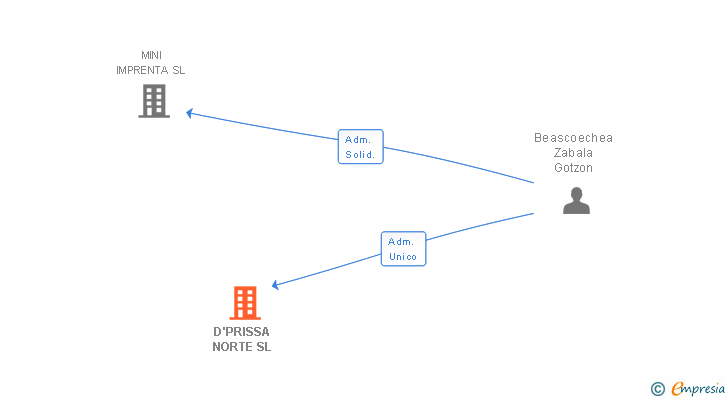 Vinculaciones societarias de D'PRISSA NORTE SL