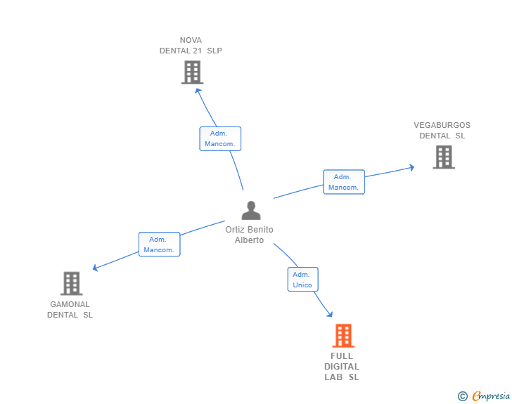 Vinculaciones societarias de FULL DIGITAL LAB SL