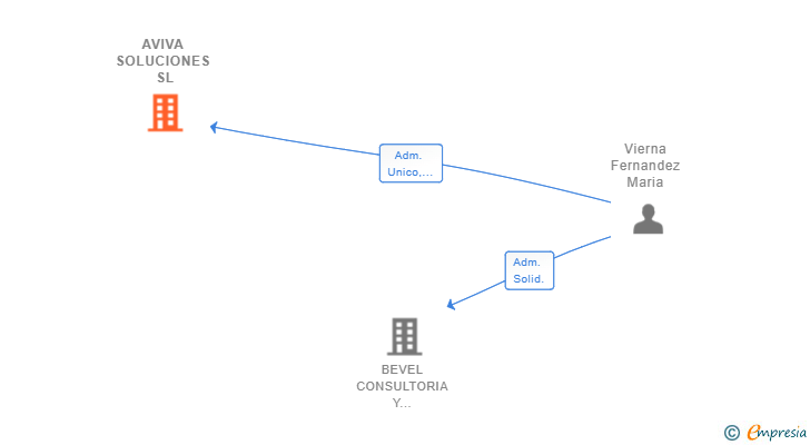 Vinculaciones societarias de AVIVA SOLUCIONES SL