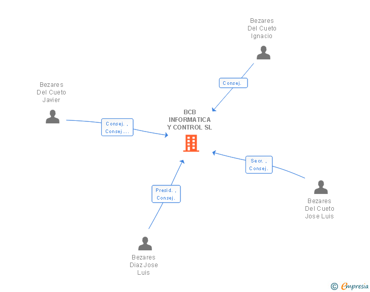 Vinculaciones societarias de BCB INFORMATICA Y CONTROL SL