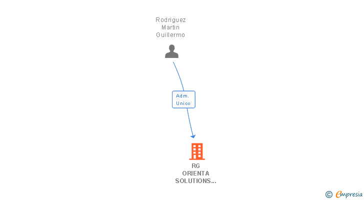Vinculaciones societarias de RG ORIENTA SOLUTIONS SL