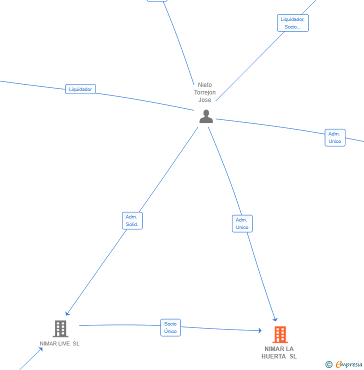 Vinculaciones societarias de NIMAR LA HUERTA SL