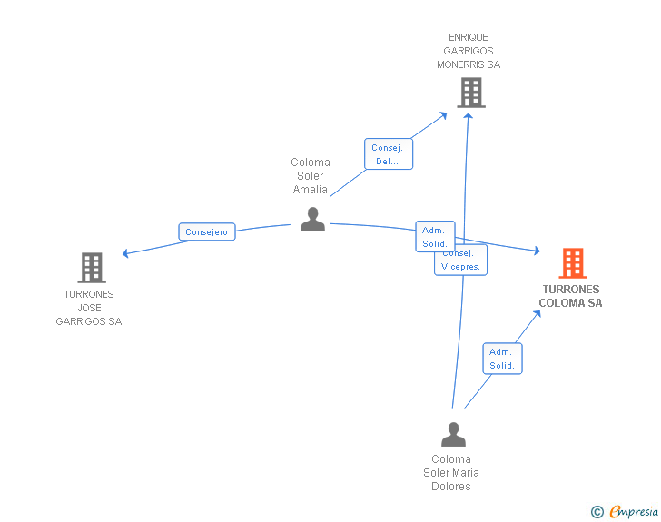Vinculaciones societarias de TURRONES COLOMA SA