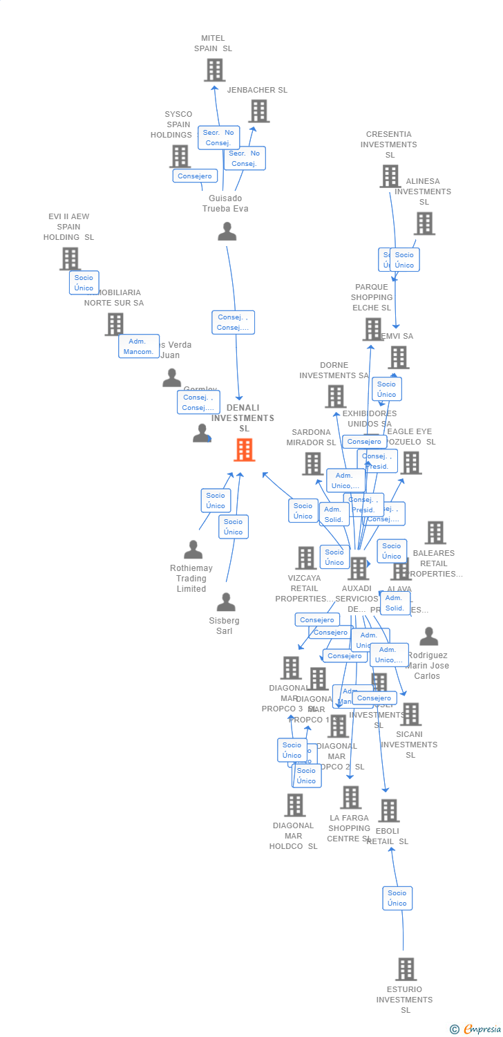 Vinculaciones societarias de DENALI INVESTMENTS SL