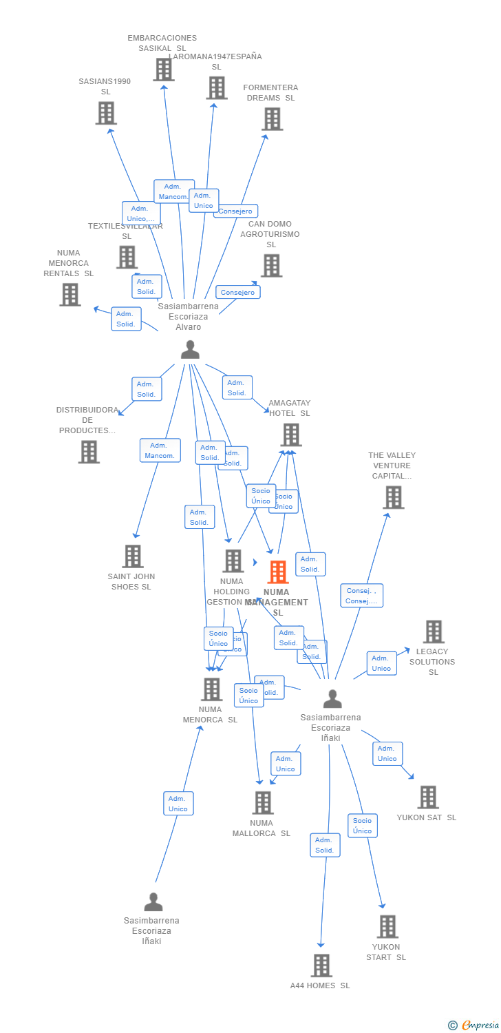 Vinculaciones societarias de NUMA MANAGEMENT SL