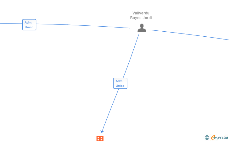 Vinculaciones societarias de JV TOP SAILING SL