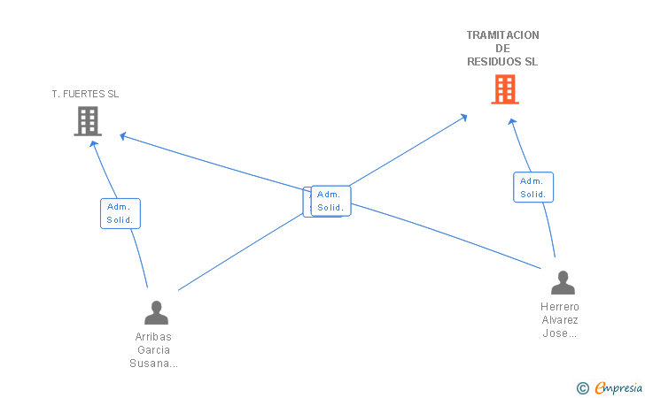 Vinculaciones societarias de TRAMITACION DE RESIDUOS SL