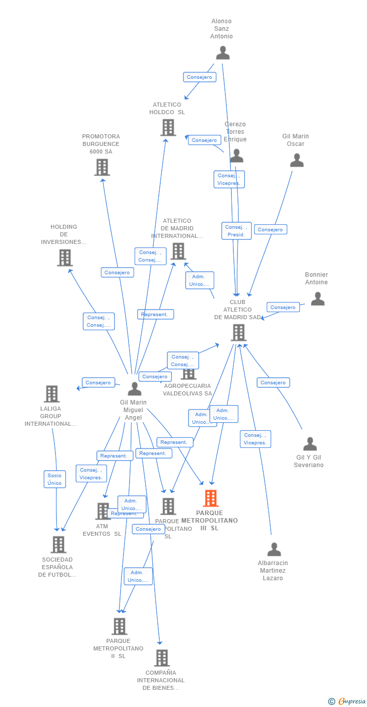 Vinculaciones societarias de PARQUE METROPOLITANO III SL