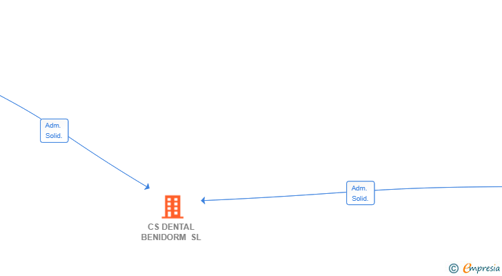 Vinculaciones societarias de CS DENTAL BENIDORM SL