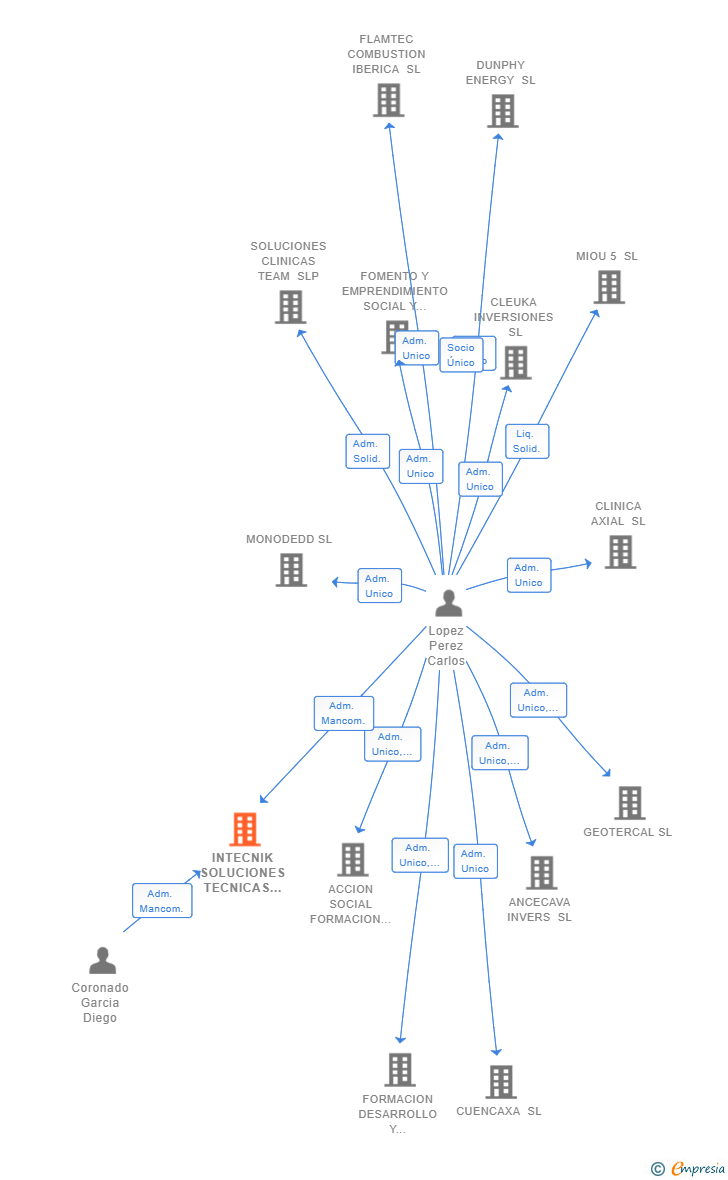 Vinculaciones societarias de INTECNIK SOLUCIONES TECNICAS SL