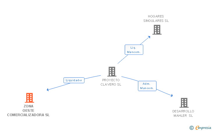 Vinculaciones societarias de ZONA OESTE COMERCIALIZADORA SL