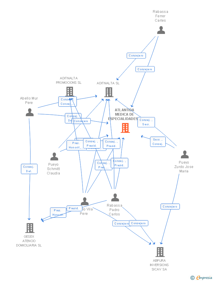 Vinculaciones societarias de ATLANTIDA MEDICA DE ESPECIALIDADES SA DE SEGUROS