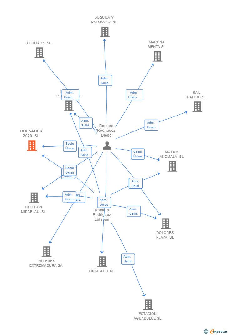 Vinculaciones societarias de BOLSABER 2020 SL