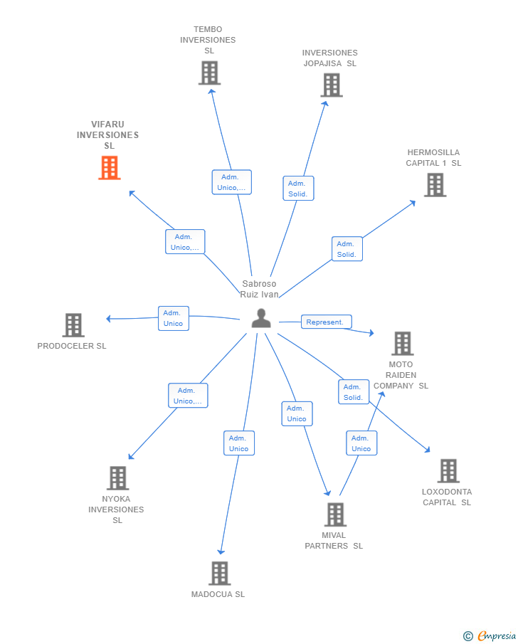 Vinculaciones societarias de VIFARU INVERSIONES SL