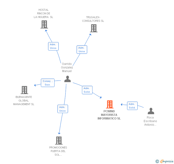 Vinculaciones societarias de PCWIND MAYORISTA INFORMATICO SL