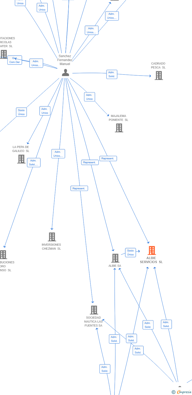 Vinculaciones societarias de ALBIE SERVICIOS SL
