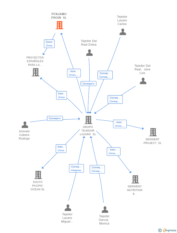 Vinculaciones societarias de PENJAMO PROIN SL