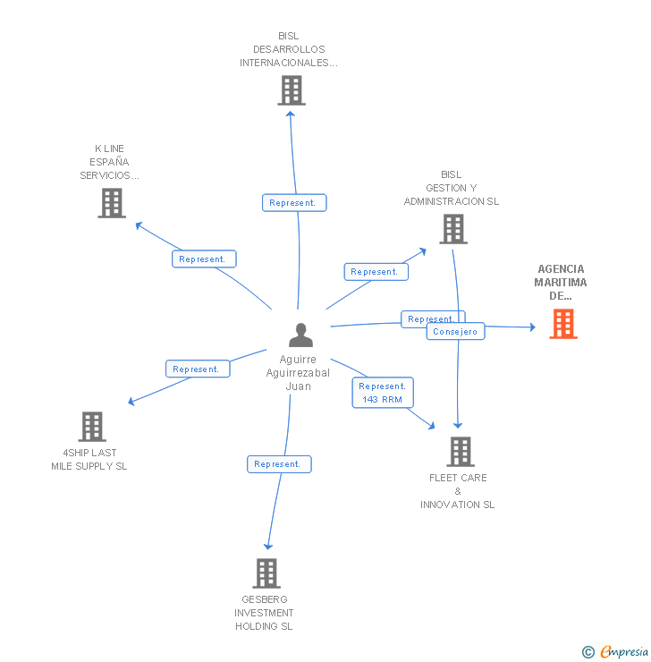 Vinculaciones societarias de AGENCIA MARITIMA DE PROYECTOS SL (EXTINGUIDA)