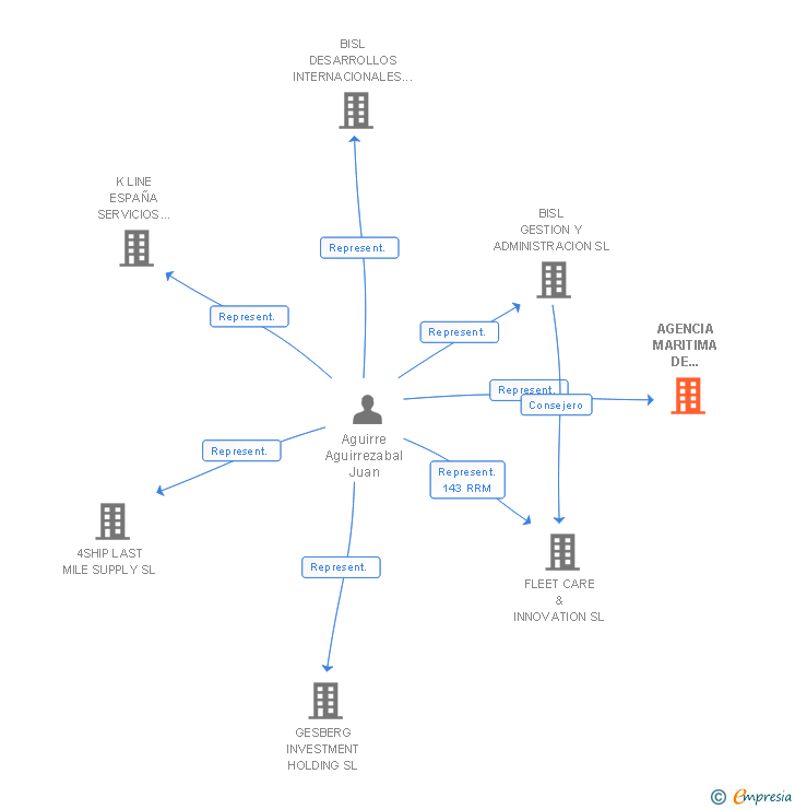 Vinculaciones societarias de AGENCIA MARITIMA DE PROYECTOS SL