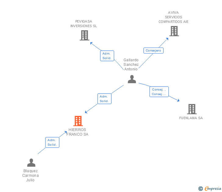 Vinculaciones societarias de HIERROS FRANCO SA