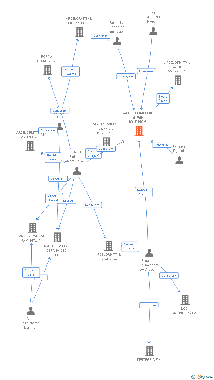 Vinculaciones societarias de ARCELORMITTAL SPAIN HOLDING SL