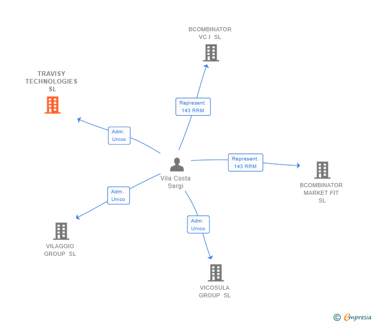 Vinculaciones societarias de TRAVISY TECHNOLOGIES SL