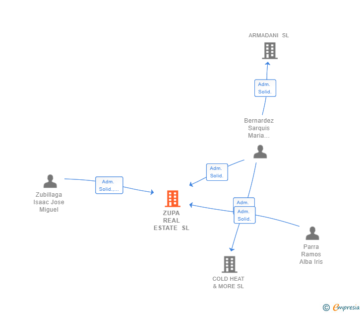 Vinculaciones societarias de ZUPA REAL ESTATE SL