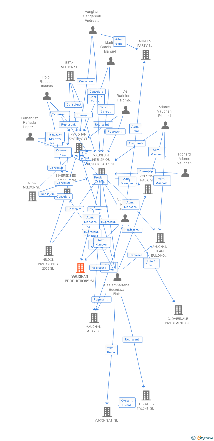 Vinculaciones societarias de VAUGHAN PRODUCTIONS SL