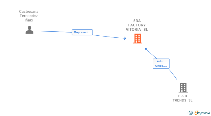 Vinculaciones societarias de SDA FACTORY VITORIA SL