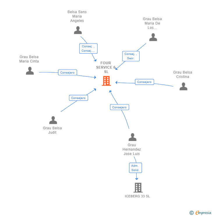 Vinculaciones societarias de FOUR SERVICE 6 SL